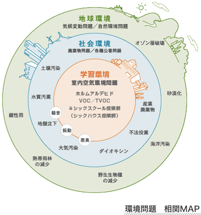 環境問題 相関MAP