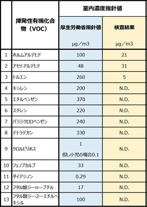 ウッディシリーズ安全試験結果
