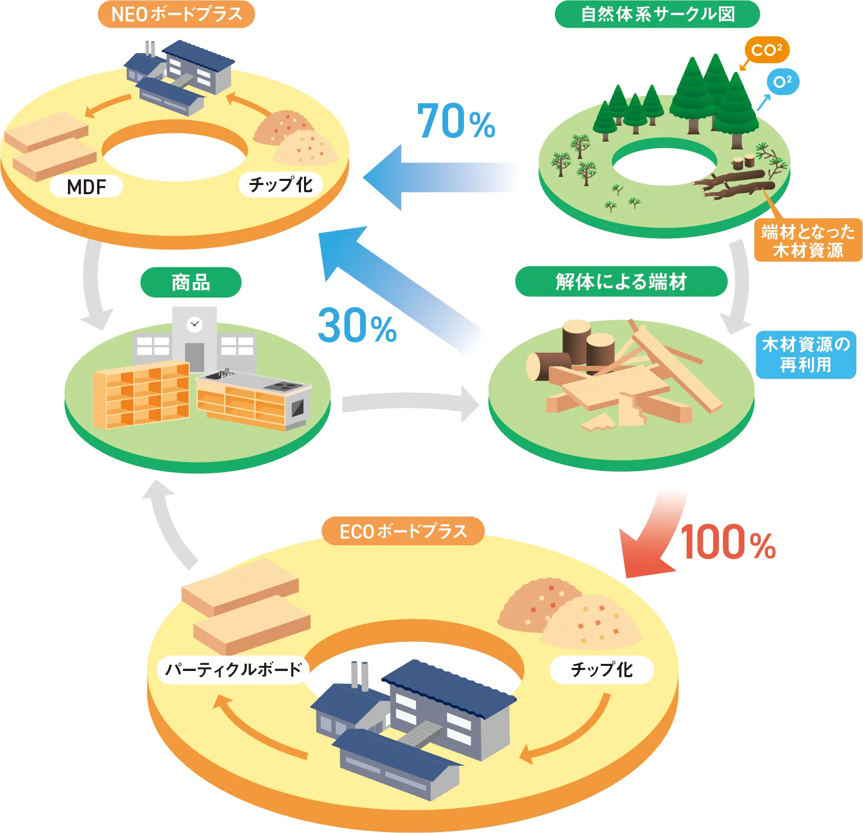 再資源化で脱炭素社会に貢献