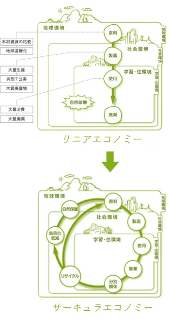 リニアエコノミー サーキュラエコノミー