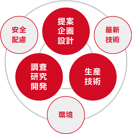 ニシオの共育環境の構築