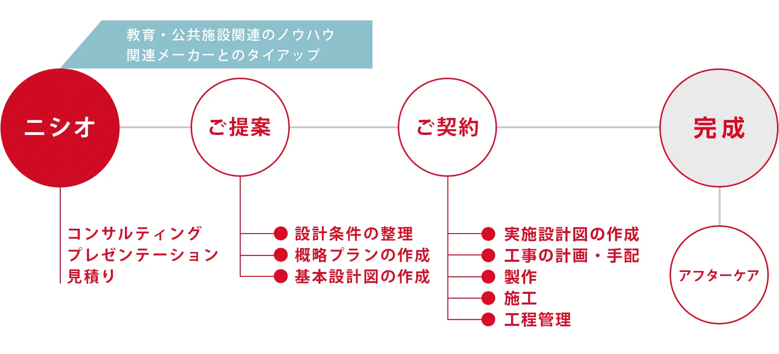 設計・制作・施工 アフターケア