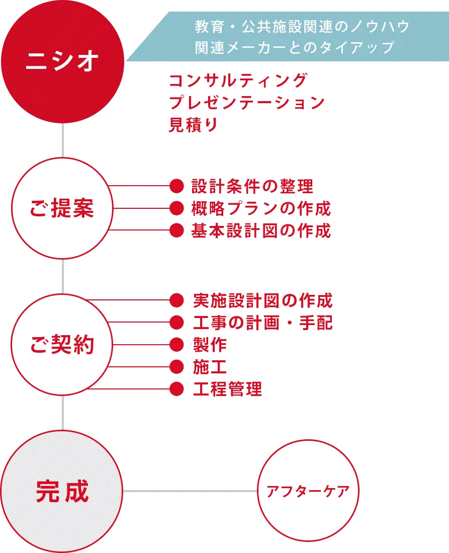 設計・制作・施工 アフターケア