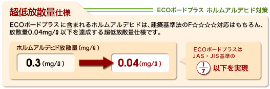 ＥＣＯボードプラス　ホルムアルデヒド対策