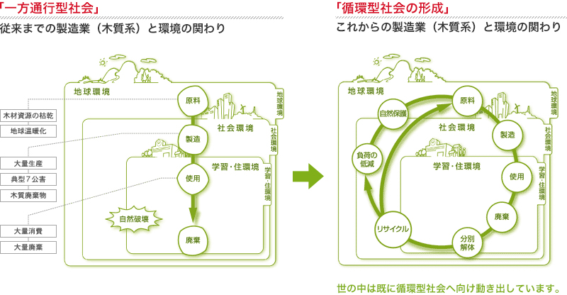 「一方通行型社会」「循環型社会の形成」