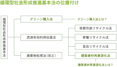 循環型社会形成推進基本法の位置づけ