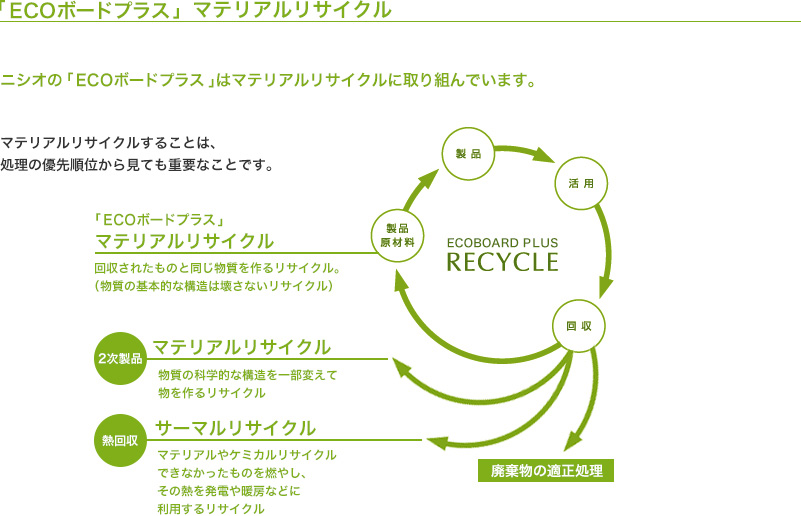 「ECOボードプラス」マテリアルリサイクル